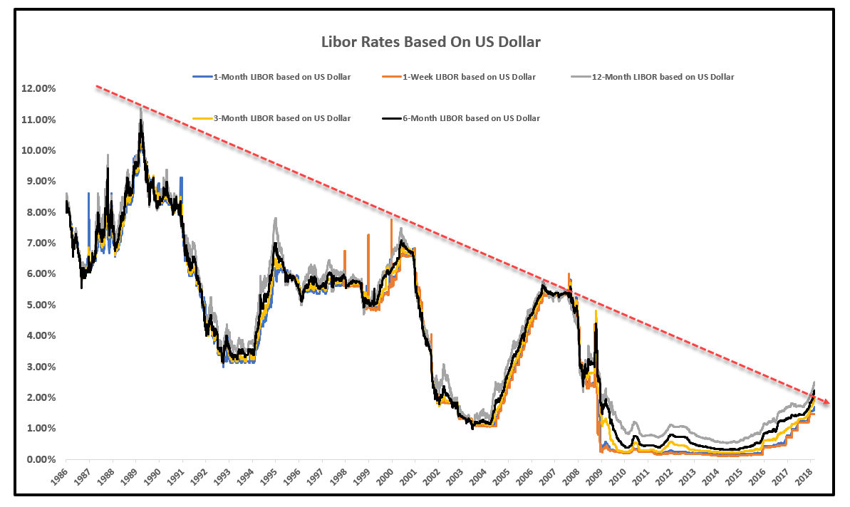 The London Interbank Offered Rate (LIBOR) Transitioning to Sterling