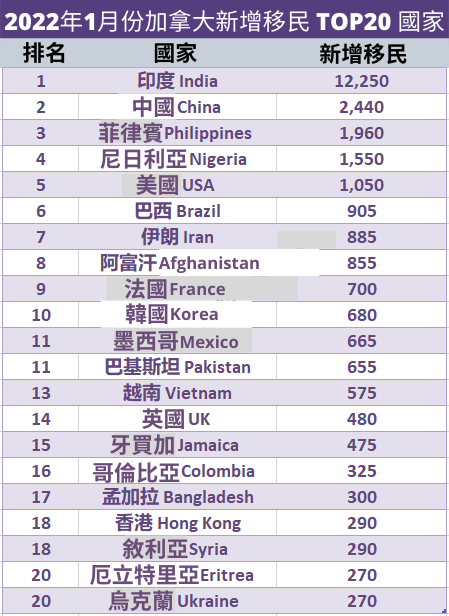 加拿大新移民 TOP 20 來源國