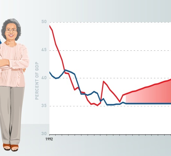 到 2045 年，加拿大人口老龄化可能使政府赤字达到 1430 亿美元