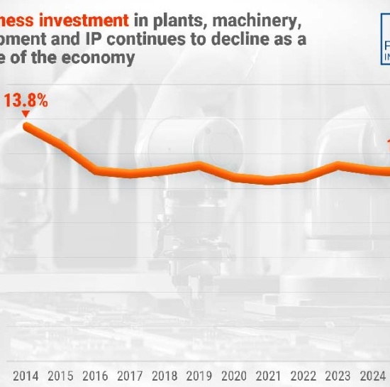 加拿大商业投资仍低于2015年以前的水平：预计到2025年将降至11.1%